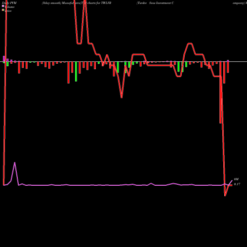 PVM Price Volume Measure charts Twelve Seas Investment Company TWLVR share NASDAQ Stock Exchange 