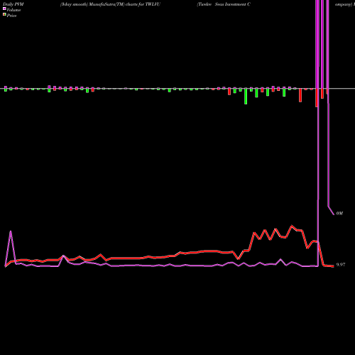PVM Price Volume Measure charts Twelve Seas Investment Company TWLVU share NASDAQ Stock Exchange 