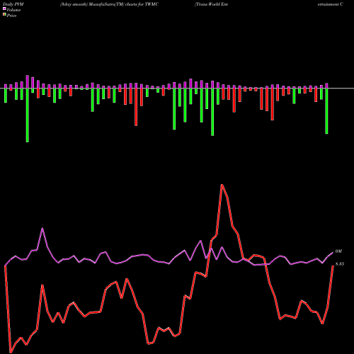 PVM Price Volume Measure charts Trans World Entertainment Corp. TWMC share NASDAQ Stock Exchange 
