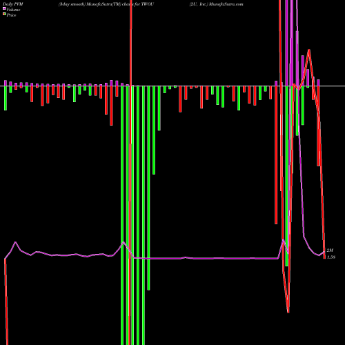 PVM Price Volume Measure charts 2U, Inc. TWOU share NASDAQ Stock Exchange 