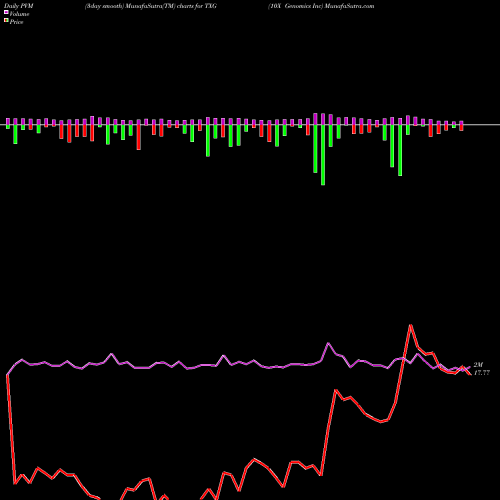 PVM Price Volume Measure charts 10X Genomics Inc TXG share NASDAQ Stock Exchange 