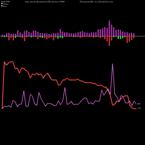 PVM Price Volume Measure charts TherapeuticsMD, Inc. TXMD share NASDAQ Stock Exchange 