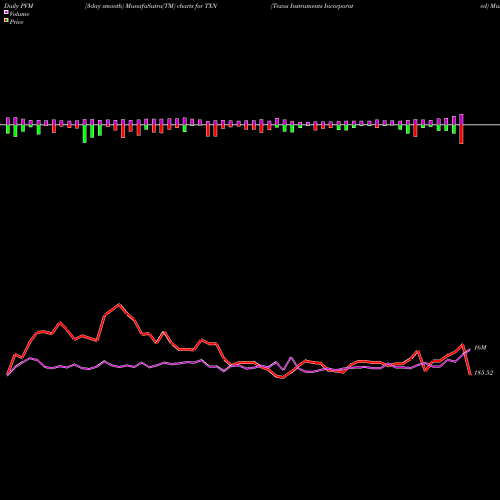 PVM Price Volume Measure charts Texas Instruments Incorporated TXN share NASDAQ Stock Exchange 