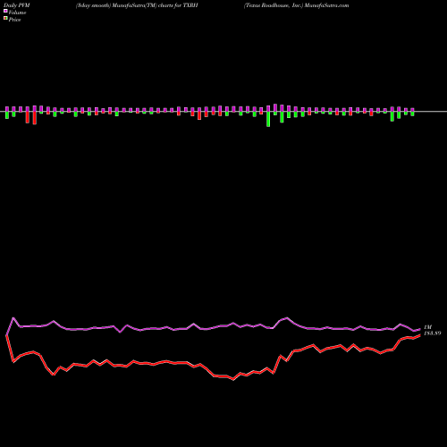 PVM Price Volume Measure charts Texas Roadhouse, Inc. TXRH share NASDAQ Stock Exchange 