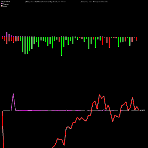 PVM Price Volume Measure charts Shineco, Inc. TYHT share NASDAQ Stock Exchange 