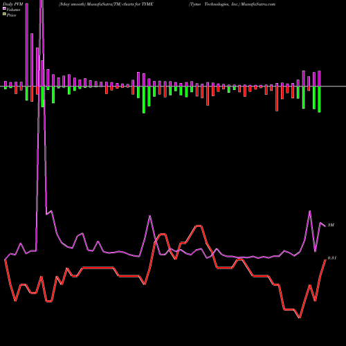 PVM Price Volume Measure charts Tyme Technologies, Inc. TYME share NASDAQ Stock Exchange 