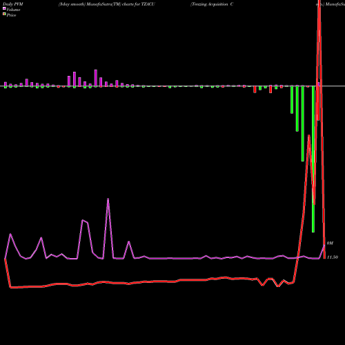 PVM Price Volume Measure charts Tenzing Acquisition Corp. TZACU share NASDAQ Stock Exchange 