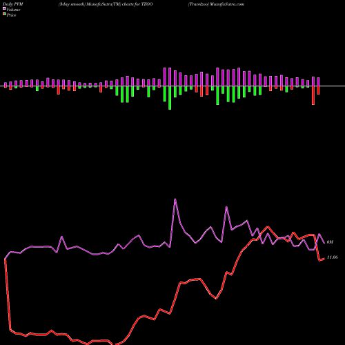 PVM Price Volume Measure charts Travelzoo TZOO share NASDAQ Stock Exchange 