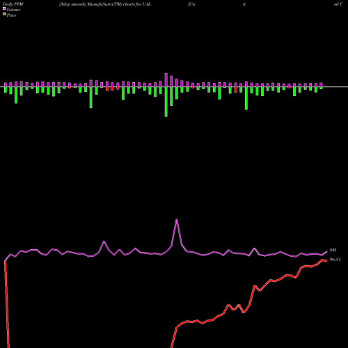 PVM Price Volume Measure charts United Continental Holdings, Inc. UAL share NASDAQ Stock Exchange 