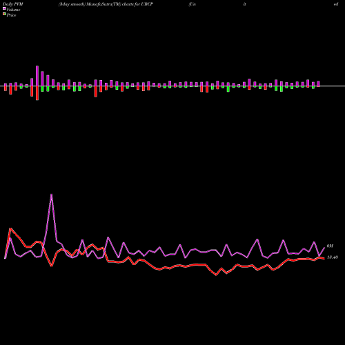 PVM Price Volume Measure charts United Bancorp, Inc. UBCP share NASDAQ Stock Exchange 