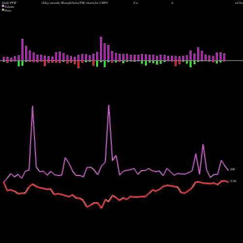 PVM Price Volume Measure charts United Security Bancshares UBFO share NASDAQ Stock Exchange 