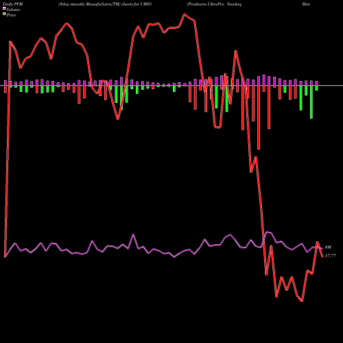 PVM Price Volume Measure charts Proshares UltraPro Nasdaq Biotechnology UBIO share NASDAQ Stock Exchange 