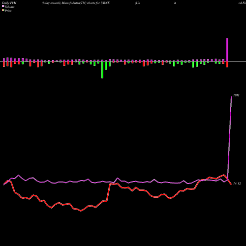 PVM Price Volume Measure charts United Financial Bancorp, Inc.  UBNK share NASDAQ Stock Exchange 