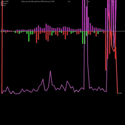 PVM Price Volume Measure charts Unity Biotechnology, Inc. UBX share NASDAQ Stock Exchange 