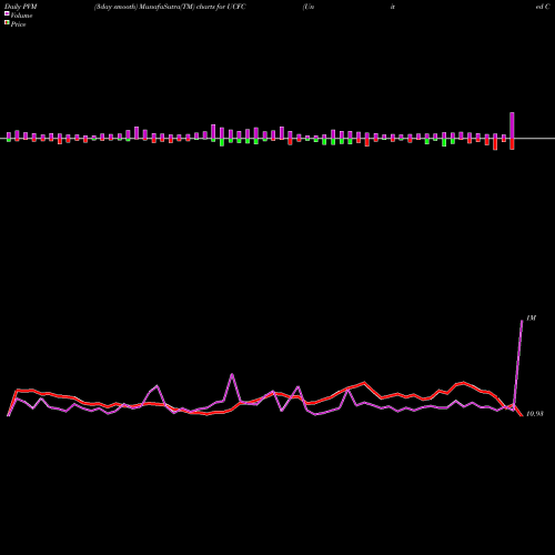 PVM Price Volume Measure charts United Community Financial Corp. UCFC share NASDAQ Stock Exchange 