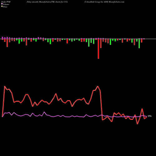 PVM Price Volume Measure charts Ucloudlink Group Inc ADR UCL share NASDAQ Stock Exchange 