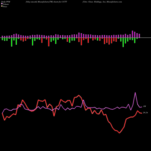 PVM Price Volume Measure charts Ultra Clean Holdings, Inc. UCTT share NASDAQ Stock Exchange 
