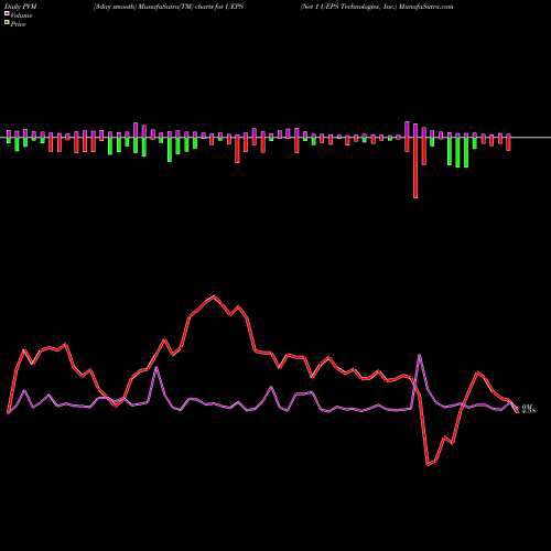 PVM Price Volume Measure charts Net 1 UEPS Technologies, Inc. UEPS share NASDAQ Stock Exchange 