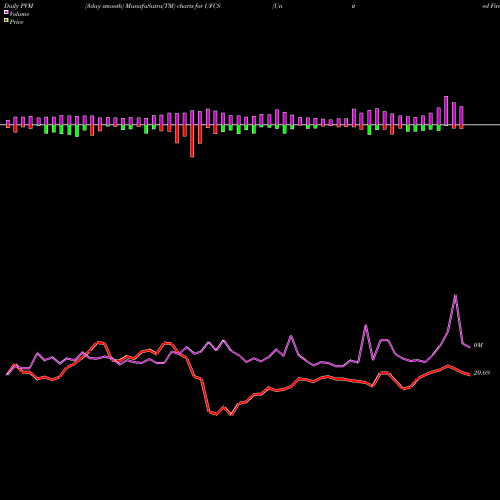 PVM Price Volume Measure charts United Fire Group, Inc UFCS share NASDAQ Stock Exchange 