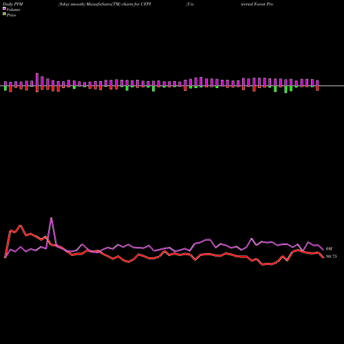 PVM Price Volume Measure charts Universal Forest Products, Inc. UFPI share NASDAQ Stock Exchange 