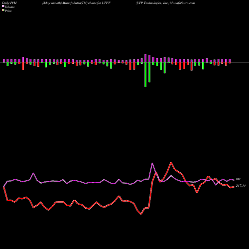 PVM Price Volume Measure charts UFP Technologies, Inc. UFPT share NASDAQ Stock Exchange 