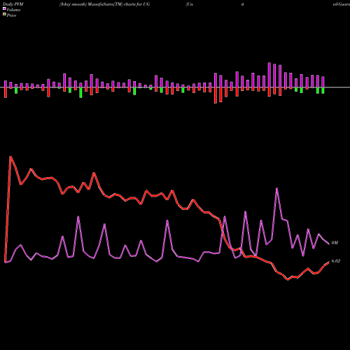 PVM Price Volume Measure charts United-Guardian, Inc. UG share NASDAQ Stock Exchange 