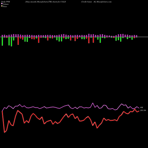 PVM Price Volume Measure charts Credit Suisse AG UGLD share NASDAQ Stock Exchange 