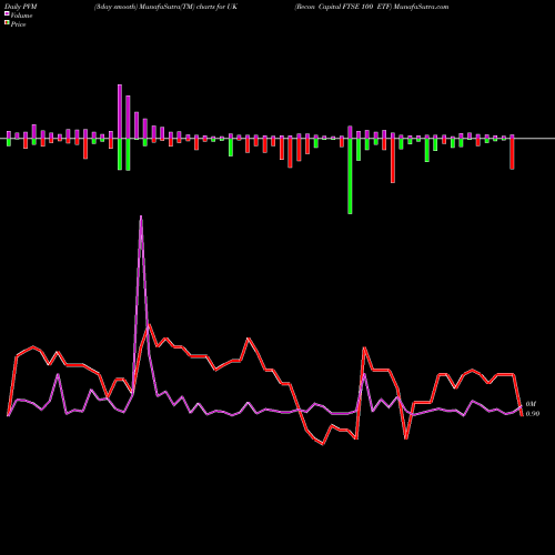 PVM Price Volume Measure charts Recon Capital FTSE 100 ETF UK share NASDAQ Stock Exchange 
