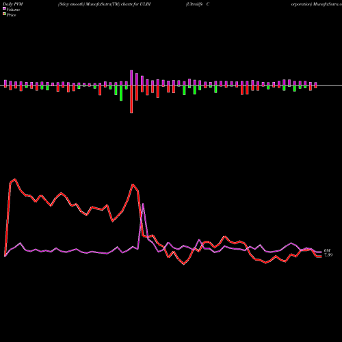 PVM Price Volume Measure charts Ultralife Corporation ULBI share NASDAQ Stock Exchange 