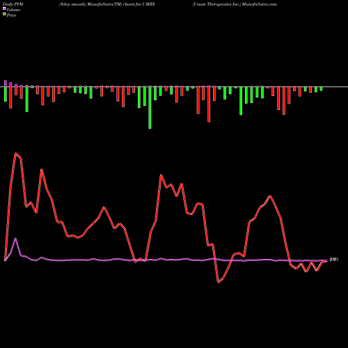 PVM Price Volume Measure charts Unum Therapeutics Inc. UMRX share NASDAQ Stock Exchange 