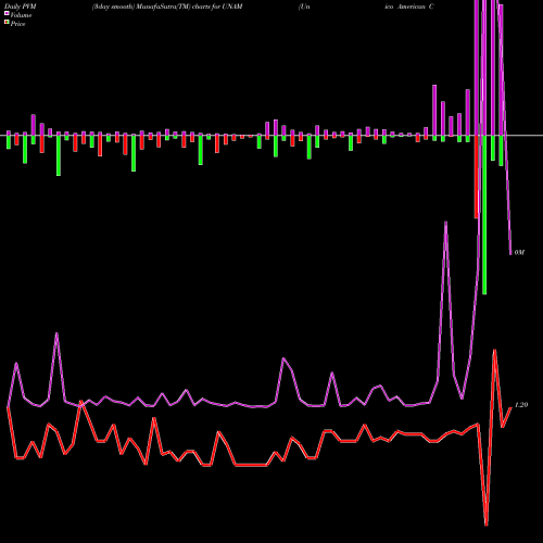 PVM Price Volume Measure charts Unico American Corporation UNAM share NASDAQ Stock Exchange 