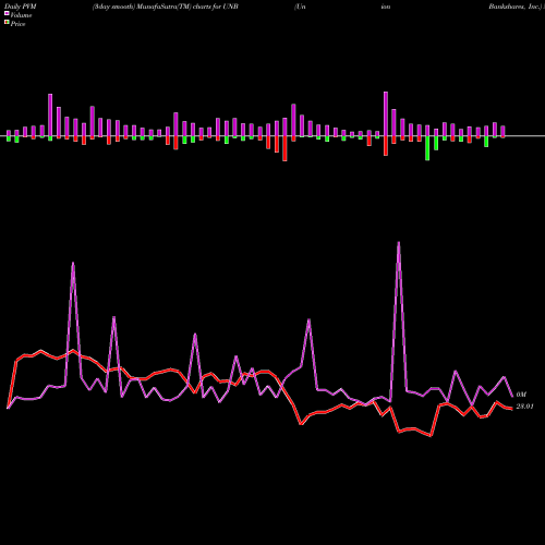 PVM Price Volume Measure charts Union Bankshares, Inc. UNB share NASDAQ Stock Exchange 