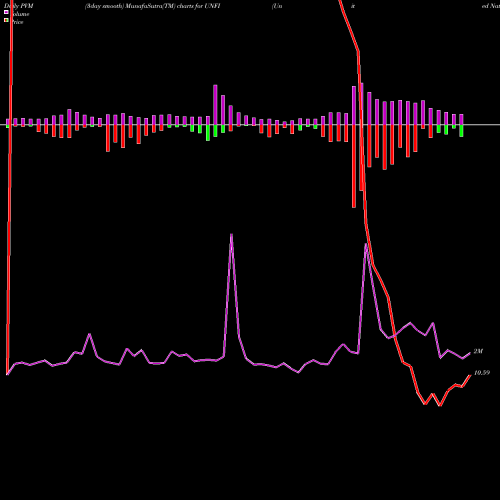PVM Price Volume Measure charts United Natural Foods, Inc. UNFI share NASDAQ Stock Exchange 
