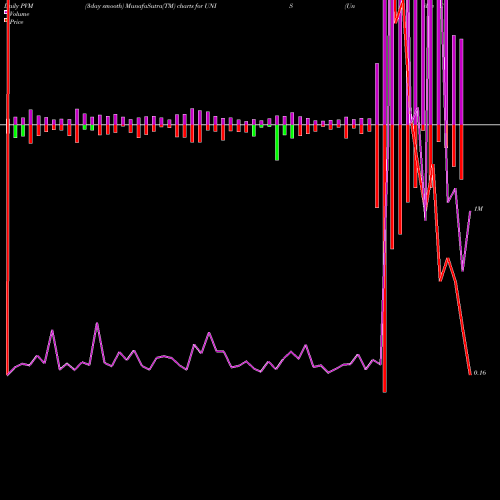 PVM Price Volume Measure charts Unilife Corporation UNIS share NASDAQ Stock Exchange 