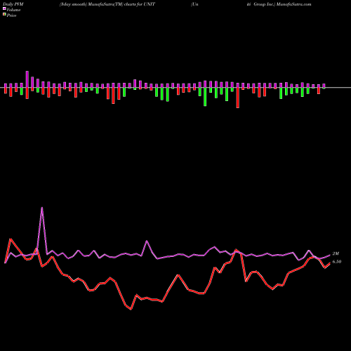 PVM Price Volume Measure charts Uniti Group Inc. UNIT share NASDAQ Stock Exchange 