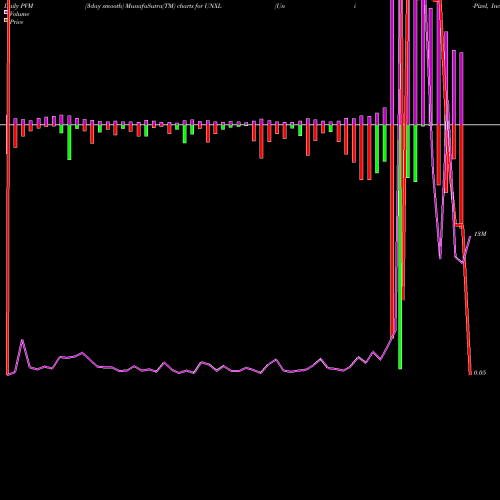 PVM Price Volume Measure charts Uni-Pixel, Inc. UNXL share NASDAQ Stock Exchange 