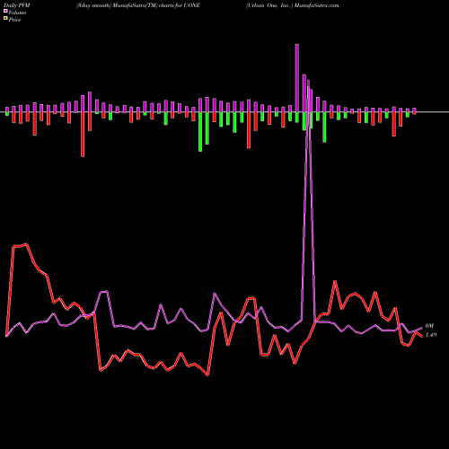 PVM Price Volume Measure charts Urban One, Inc.  UONE share NASDAQ Stock Exchange 