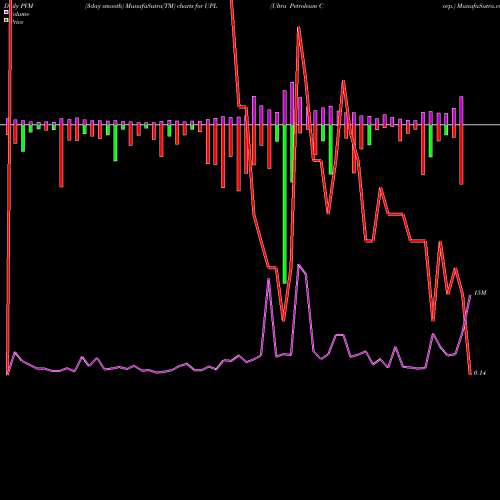 PVM Price Volume Measure charts Ultra Petroleum Corp. UPL share NASDAQ Stock Exchange 