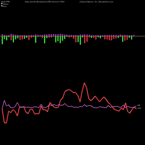 PVM Price Volume Measure charts Upland Software, Inc. UPLD share NASDAQ Stock Exchange 