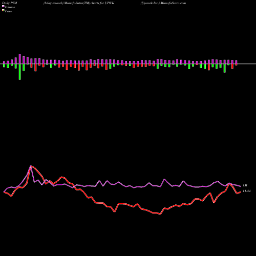 PVM Price Volume Measure charts Upwork Inc. UPWK share NASDAQ Stock Exchange 