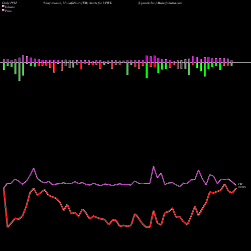 PVM Price Volume Measure charts Upwork Inc. UPWK share NASDAQ Stock Exchange 