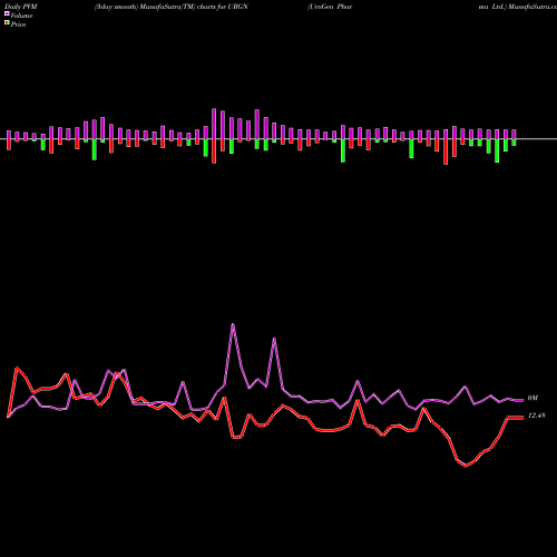 PVM Price Volume Measure charts UroGen Pharma Ltd. URGN share NASDAQ Stock Exchange 