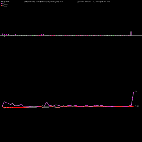 PVM Price Volume Measure charts Urovant Sciences Ltd. UROV share NASDAQ Stock Exchange 