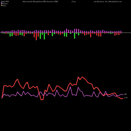 PVM Price Volume Measure charts Uranium Resources, Inc. URRE share NASDAQ Stock Exchange 