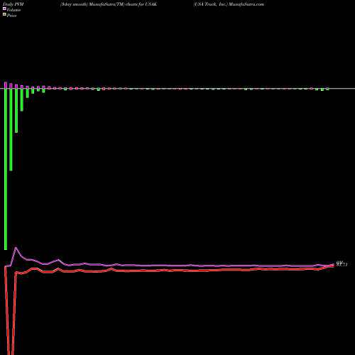 PVM Price Volume Measure charts USA Truck, Inc. USAK share NASDAQ Stock Exchange 