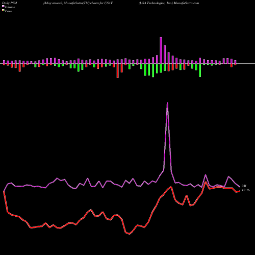 PVM Price Volume Measure charts USA Technologies, Inc. USAT share NASDAQ Stock Exchange 