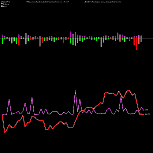 PVM Price Volume Measure charts USA Technologies, Inc. USATP share NASDAQ Stock Exchange 
