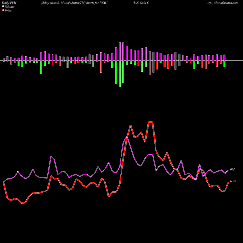 PVM Price Volume Measure charts U.S. Gold Corp. USAU share NASDAQ Stock Exchange 