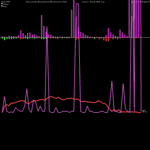 PVM Price Volume Measure charts Invesco Russell 1000 Low Beta Equal Weight ETF USLB share NASDAQ Stock Exchange 