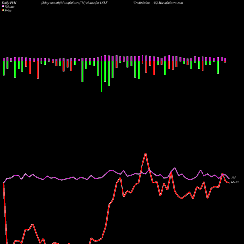 PVM Price Volume Measure charts Credit Suisse AG USLV share NASDAQ Stock Exchange 